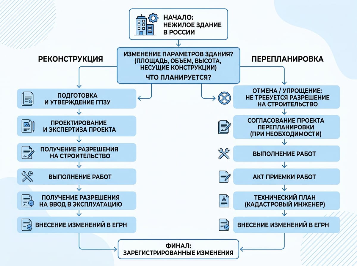 Схема разграничения перепланировки и реконструкции нежилого здания по ГрК РФ